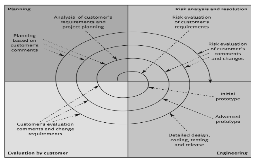 spiral model for system development